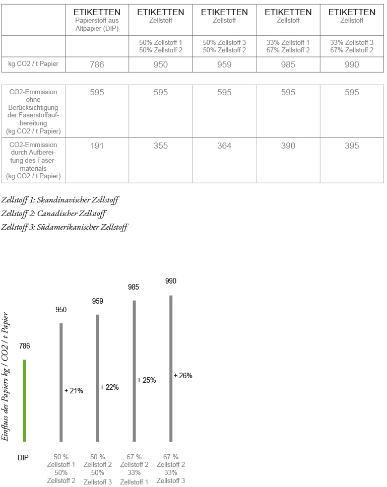 CO2 Fussabdruck Tabelle